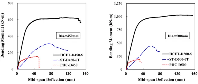 Fig. 12. Shear test results of various pile types with the same  diameter020040060080004080120160Bending Moment (kN-m)Mid-span Deflection (mm)HCFT-D450-SST-D450-6TPHC-D450Dia.=450mm02505007501,0001,2500 40 80 120 160Bending Moment (kN-m) Mid-span Deflectio