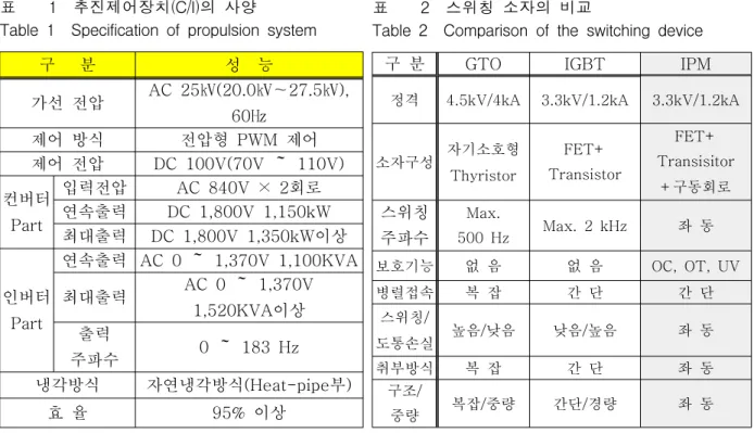 표        1    추진제어장치(C/I)의  사양