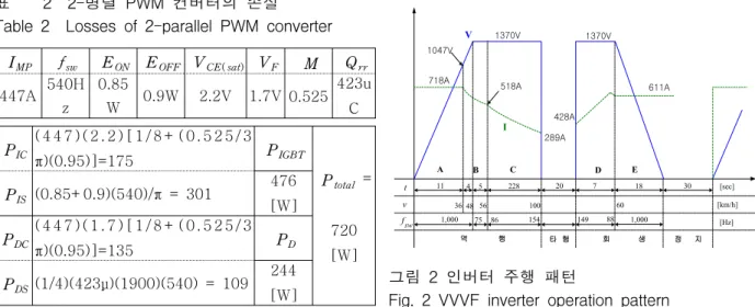 Fig.  2 VVVF  inverter  operation  pattern