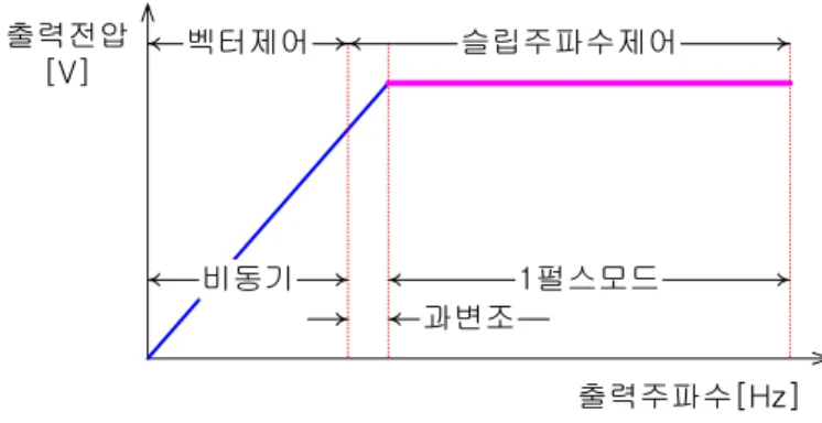 그림  4  벡터제어와  스칼라  제어의  병용 Fig.    4 The  combination  of  the  control  modes
