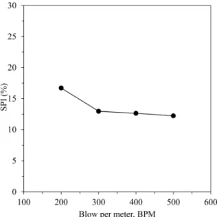 Fig. 9. SPI with varying elastic moduli of sand