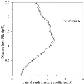 Fig. 13. Distribution curves of lateral earth pressure coefficient  with normalized distance from pile tip