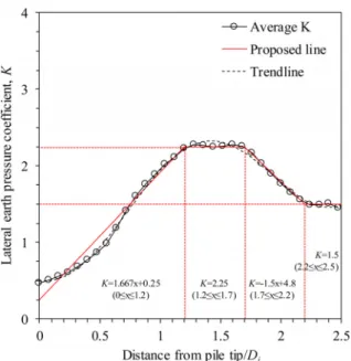 Fig. 16. Proposed curve for lateral earth pressure coefficient in  soil plug 할 수 있다.      ≤  ≤    ≤  ≤     ≤  ≤    ≤  ≤   (3)         (4) 여기서,   는 선단에서부터 응력을 발휘하는 관내토 의 높이를 말뚝 내