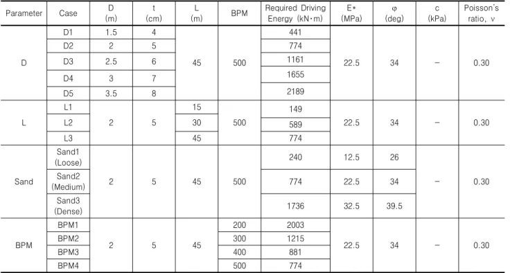 Table 1. Input parameters for the parametric studies Parameter Case D (m) t (cm) L (m) BPM Required  DrivingEnergy  (kN･m) E* (MPa) φ (deg) c (kPa) Poisson’s ratio,  ν D D1 1.5 4 45 500 441 22.5 34 - 0.30D225774D32.561161 D4 3 7 1655 D5 3.5 8 2189 L L1 2 5