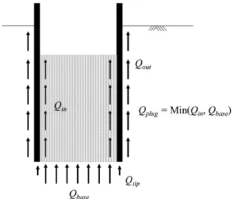 Fig. 1. Components of bearing capacity for open-ended driven  pile 가 압축된 관내토로 인해 말뚝의 선단이 막혀 지지력을 발생하는 현상을 폐색효과라고 한다