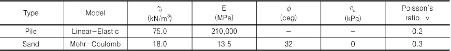 Table 3. Input parameters of mesh convergence study (Gwangyang site)