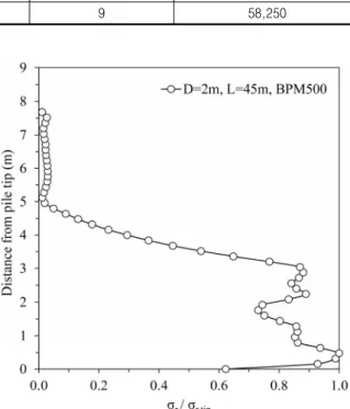 Fig. 3. Ultimate penetration force with varying mesh sizes Fig. 4. Normalized radial stress with varying distances from pile  tip