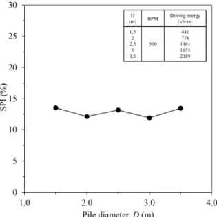 Fig. 5. SPI with varying pile diameters