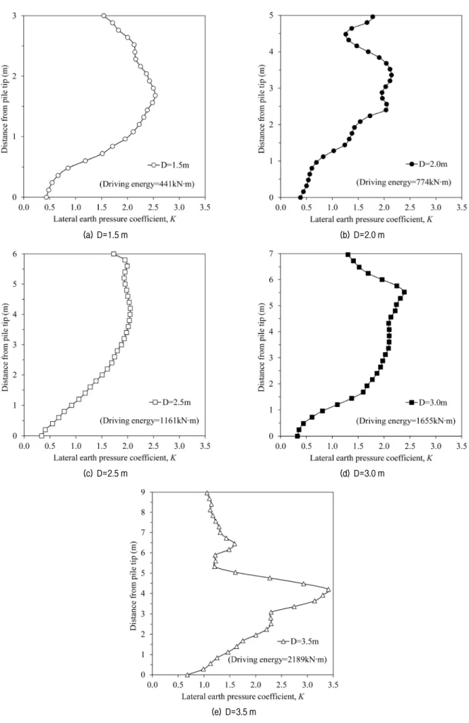 Fig. 6. Lateral earth pressure coefficient with varying pile diameters