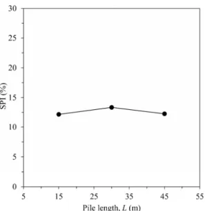 Fig. 8. Lateral earth pressure coefficient with varying pile lengths