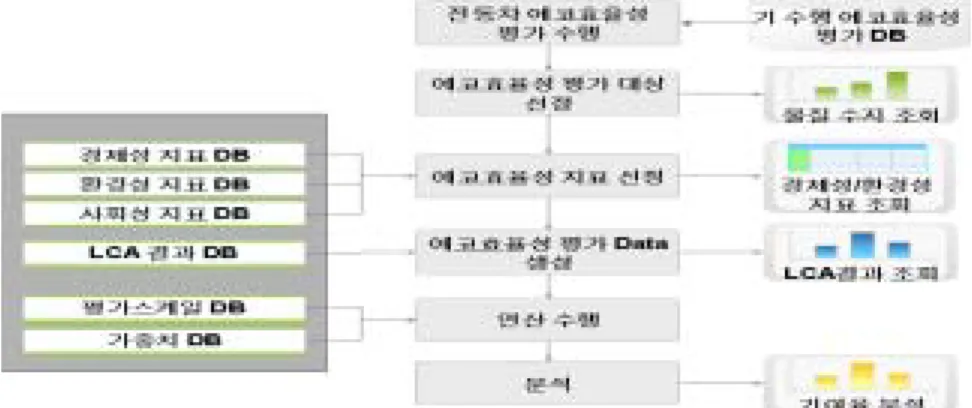 그림  2.  전동차  에코효율성  평가  모듈  기본  설계  모형     