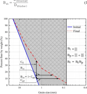Fig. 1. Definitions of particle breakage factors