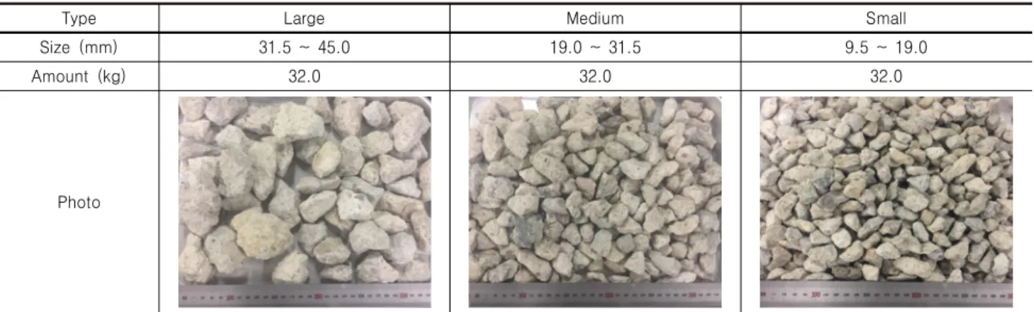 Table 1. Recycled aggregate types used in the tests