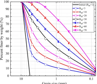 Fig.  2.  Grain  size  distribution  curves  for  different  breakage  factor B r Large-Small, Large-Medium-Small) 로 총 7  종류를 사용 하였다