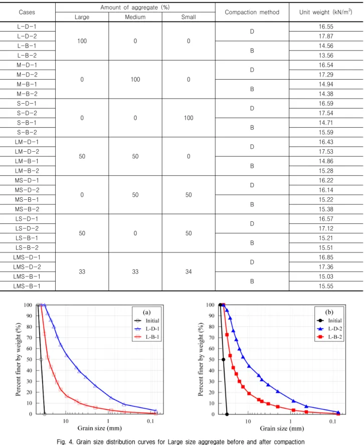 Table 3. Summary and cases of compaction tests on recycled aggregates