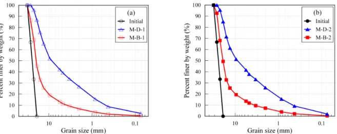 Fig. 5. Grain size distribution curves for Medium size aggregate before and after compaction