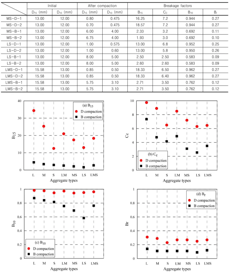 Table 4. Result and comparison of various breakage factors (Continued)