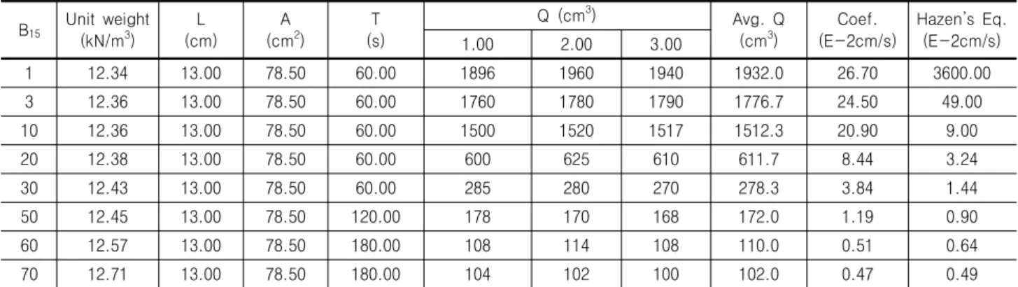 Table 5. Result of permeability tests B 15 Unit  weight  (kN/m 3 ) L (cm) A (cm 2 ) T (s) Q  (cm 3 ) Avg