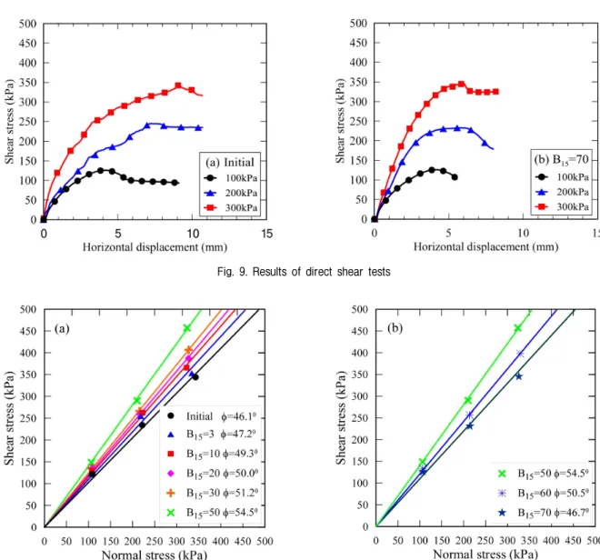 Fig. 10. Comparison of friction angles