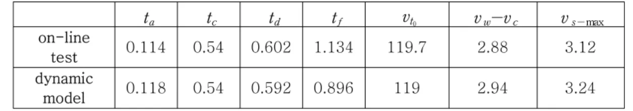 table  1  Comparison  values  of  on-line  test  and  dynamic  model 