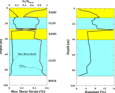 FIg. 10. Maximum shear strain, Shear modulus reduction and damping ratio profile obtained from EERA analysis