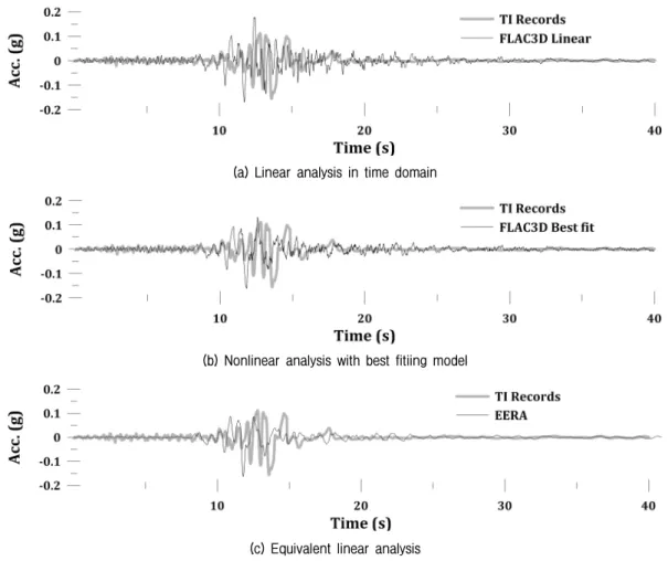 Fig. 13. Acceleration time histories at the top of the surface