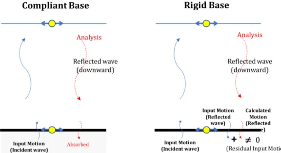 Fig. 1. Input motion boundary conditions for nonlinear RHA한,  지반을 감쇠비를 가지는 선형탄성재료로 모델링 함에 따라 잔류변위와 같은 소성변형 또는 액상화현상 등 지반의 복잡한 동적 비선형거동을 수치적으로 직접 예측하기 힘든 단점을 가지고 있다.1.2 시간영역  응답이력해석(Response-history analysis, RHA)시간영역 응답이력해석(이하 RHA)의 역사는 매우 오래되어 구조 동역학의 발전과