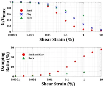 Fig. 5. Modulus reduction and damping relations of subsoil layers  in Treasure island (After Idriss, 1995)