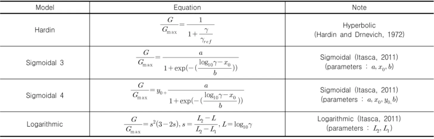 Table 1. Mathematical fitting function models for nonlinear cyclic behavior of soil in FLAC-3D analysis