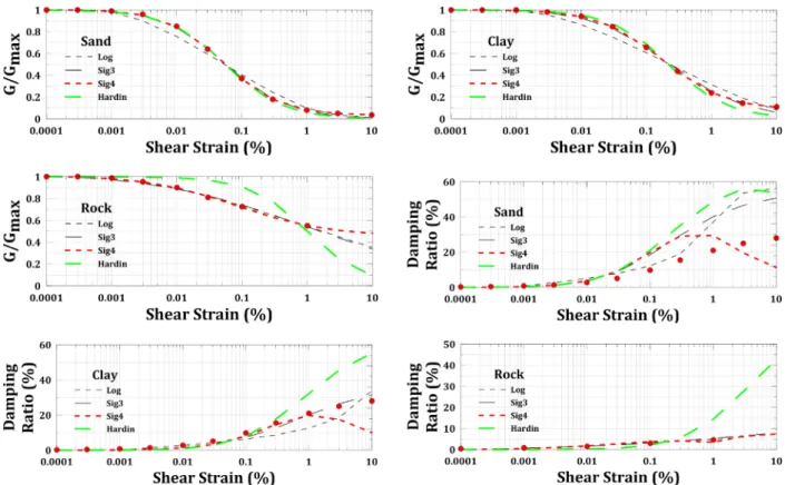 Fig. 7. Comparison of normalized shear modulus fitting results and consequential damping ratio for each fitting model