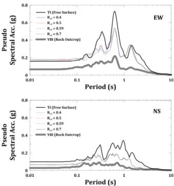 Fig. 9. Comparison of free field response by changing strain ratio  between equivalent uniform strain to maximum strain