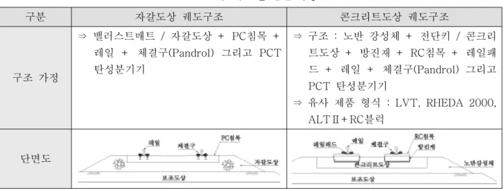 표  1.  궤도구조별  단면  가정 구분 자갈도상  궤도구조 콘크리트도상  궤도구조 구조  가정   ⇒  밸러스트매트  /  자갈도상  +  PC침목  + 레일  +  체결구(Pandrol)  그리고  PCT 탄성분기기   ⇒  구조  :  노반  강성체  +  전단키  /  콘크리트도상  +  방진재  +  RC침목  +  레일패 드  +  레일  +  체결구(Pandrol)  그리고  PCT  탄성분기기   ⇒  유사  제품  형식  :  LVT, 