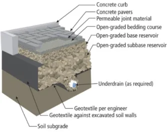 Fig.  1.  Typical  Cross  Section  of  Permeable  Block  Pavement  (Smith, 2011)1.  서  론최근 기후변화와 도시화에 따른 첨두유출시간의 감소와 불투수면적의 증가는 도시 물순환 체계의 왜곡을 가져오고 있다