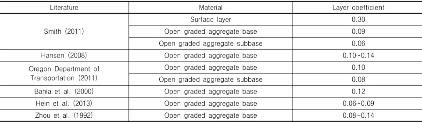 Table 1. Layer coefficient of permeable block pavement materials