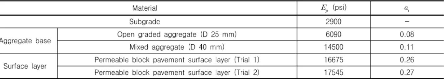 Table 3. Elastic modulus and layer coefficient of permeable block pavement materials