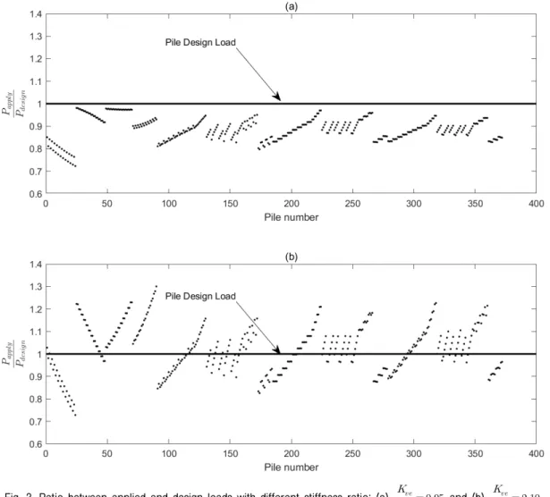 Fig. 3. Ratio between applied and design loads with different stiffness ratio; (a)        and (b)     3