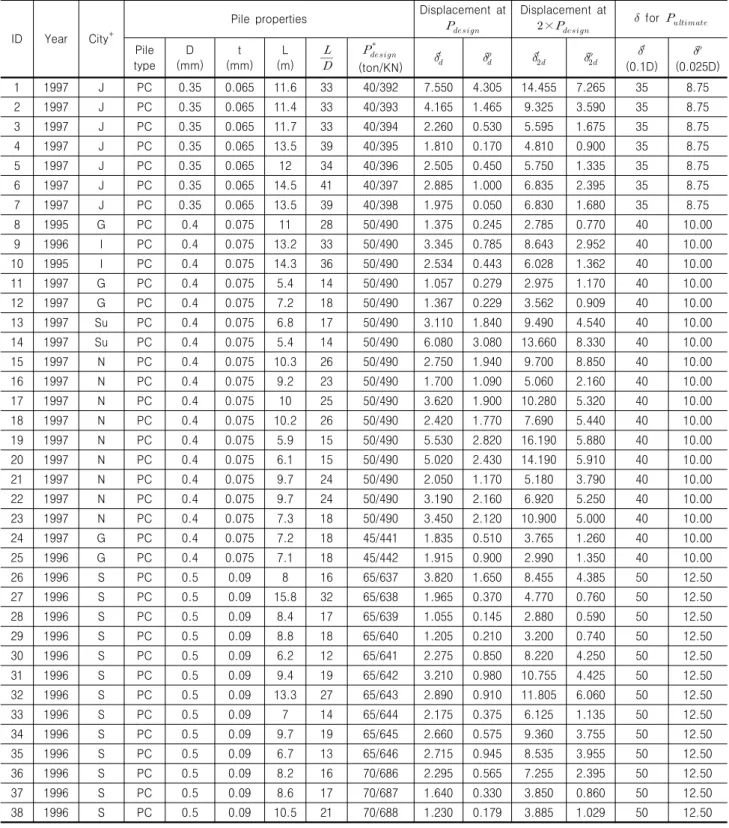Table 2. Pile static load test data for SIP (Soil-cement Injected Precast Pile) pile between 1995 and 1997