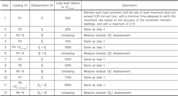 Table 3. Loading schedule for static axial load test (refer to KS 2445 and ASTM 1143)