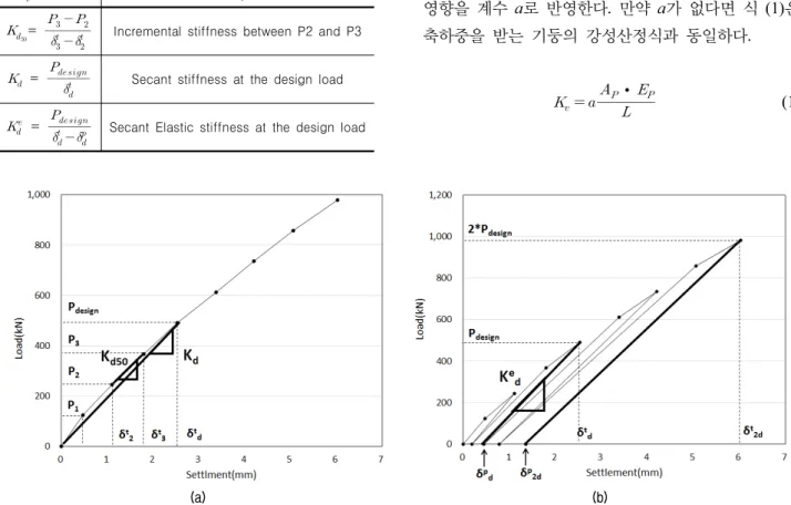Table 4. Various     corresponding to loading steps of Table 3