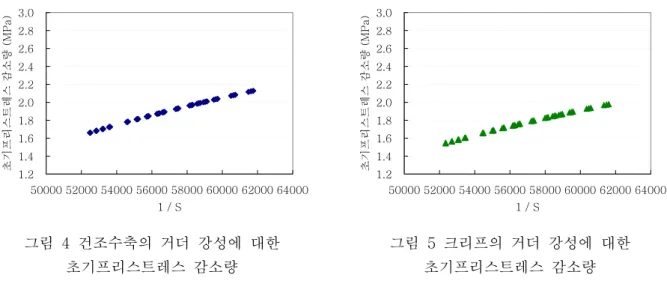 그림  4  건조수축의  거더  강성에  대한  초기프리스트레스  감소량1.21.41.61.82.02.22.42.62.83.0 50000 52000 54000 56000 58000 60000 62000 640001 / S초기프리스트레스 감소량 (MPa)           그림  5  크리프의  거더  강성에  대한 초기프리스트레스  감소량1.21.41.61.82.02.22.42.62.83.0 50000 52000 54000 56000 58000 60000
