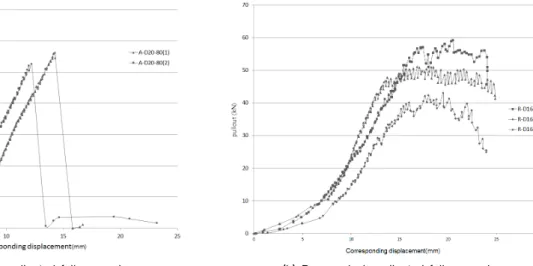 Fig. 7. The representative pullout force-displacement curves of pullout tests