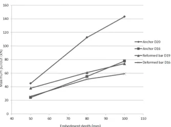 Fig.  10.  Maximum  pullout  forces  according  to  variations  of  anchoring length of shear connector