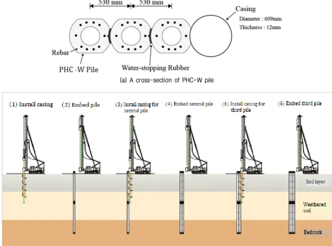 Fig. 5. Construction method of PHC-W earth retaining wall method