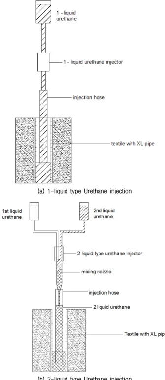 Fig. 8. Concept diagram of 1-liquid or 2-liquid type Urethane  injection3.2 방안 2 : 섬유팩 내에 2액형 우레탄을 주입하는 차수  방안이 차수 방안(Fig