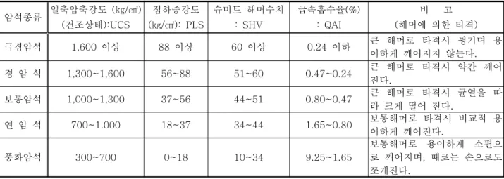 표  2.  정량적  현장  암판정  기준(도로설계요령) 암석종류 일축압축강도  (㎏/㎠) (건조상태):UCS 점하중강도 (㎏/㎠):  PLS 슈미트  해머수치 :  SHV 급속흡수율(%) :  QAI 비      고 (해머에  의한  타격) 극경암석 1,600  이상 88  이상 60  이상 0.24  이하 큰  해머로  타격시  튕기며  용 이하게  깨어지지  않는다