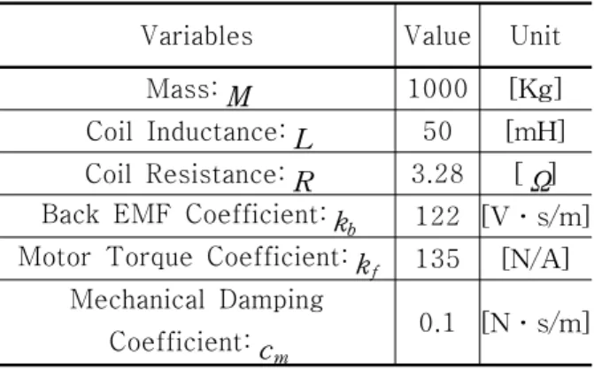 Fig. 1 shows the simple schematic diagram of the vehicle traction. Linear DC motor is employed as the 