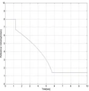 Fig  7.  Reference  velocity  with  one  target  speed