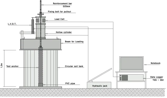 Fig. 1. Overview of test equipment1.  서  론앵커공법은 강봉 및 강연선을 인장 보강재로 설치하고 프리스트레스를 긴장력으로 가하는 공법으로 긴장력에 따른 변위 억제효과가 우수해 가장 많이 적용되는 공법이다