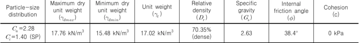 Table 1. Result of laboratory soil tests Particle-size  distribution Maximum  dry unit  weight (  ) Minimum  dry unit  weight() Unit  weight() Relative density() Specific gravity() Internal  friction  angle() Cohesion (c)   =2.28   =1.