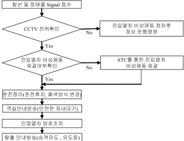 그림  3에서와  같이  열차의  탈선  및  장애물  사고  발생시  CCTV로  진위를  확인하고  열차의  비상제동을  체결하도록  한다.  다른  진입열차가  접근하지  못하도록  운전정리를  하고  객실안  승객이  안전한곳으로  대피  가능하도록  안내방송과  유도등이  점등  하도록  조치한다